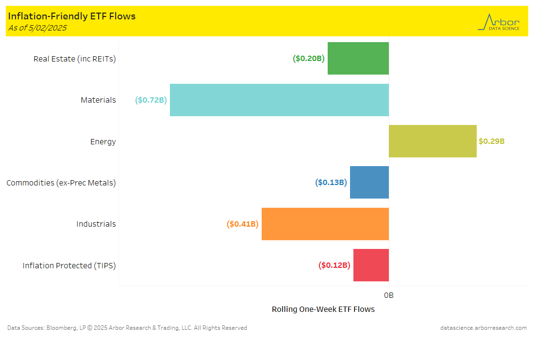 Investor Flows – Global ETFs Continue to Lead the Way – Arbor Data Science