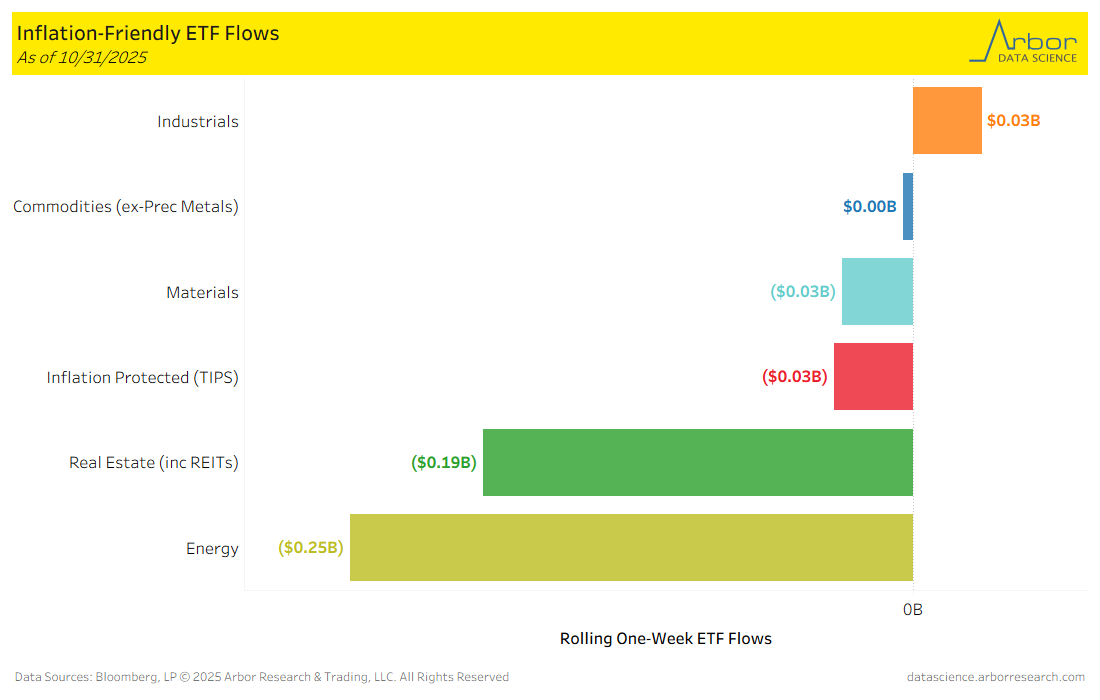 Investor Flows – U.S. Large-Cap ETFs Dominate Inflows – Arbor Data Science