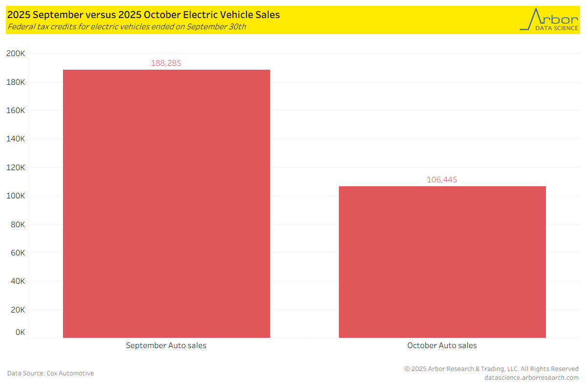 The Rise and Fall of Electric Vehicles – Arbor Data Science