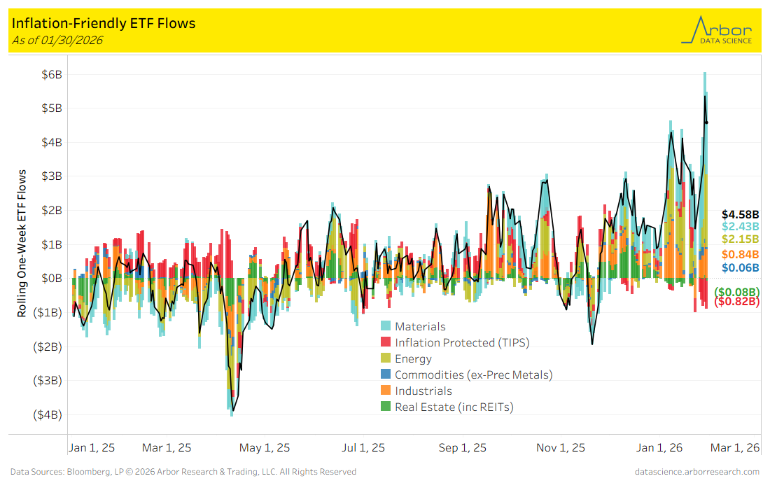 Investor Flows – Global ETFs Stay on Top – Arbor Data Science